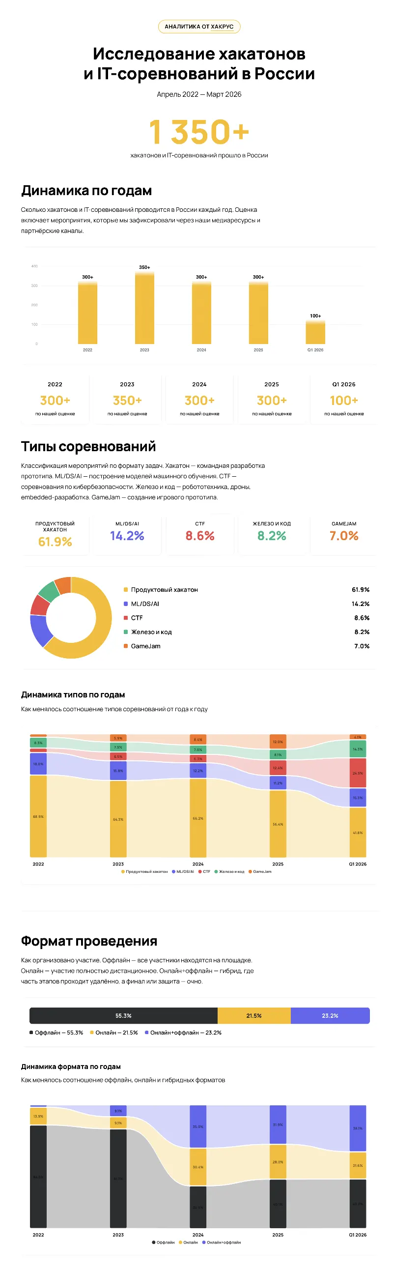 Аналитика хакатонов и IT-соревнований